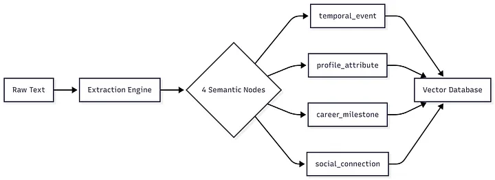 Ingestion-time temporal resolution vs query-time retrieval